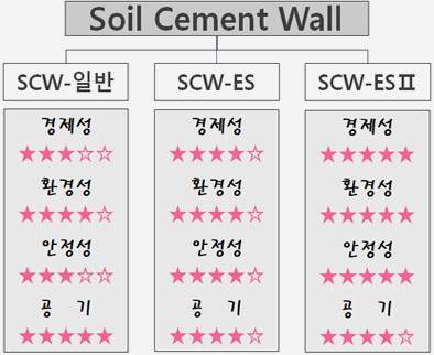 SCW 공법 이미지